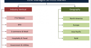 Customer Communication Management (CCM) Managed Services Market