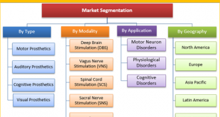 Neuroprosthetics Market