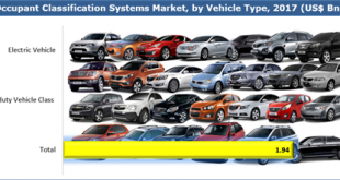 Occupant Classification Systems Market