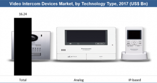 Video Intercom Devices Market