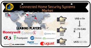 Connected Home Security Systems Market