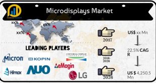 Microdisplay Market