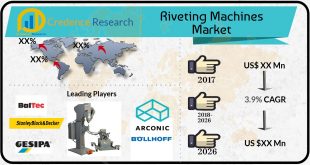 Riveting Machines Market