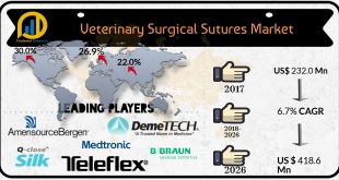 Veterinary Surgical Sutures Market