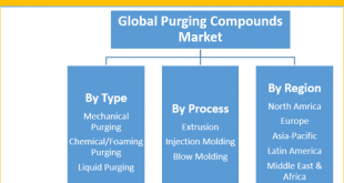 Purging Compounds Market