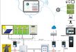 Energy Management Systems (EMS) Market