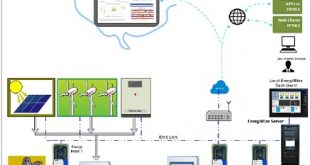 Energy Management Systems (EMS) Market