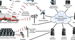 Wide Area RFID Systems Market