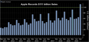 Apple Records $111 billion Sales