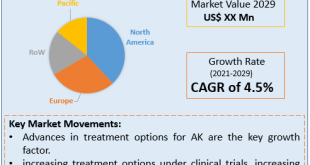 Actinic Keratosis Treatment Market