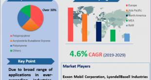 Injection Molded Plastic Market