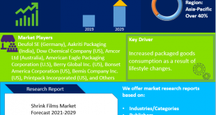 Shrink Films/ Wrap Market