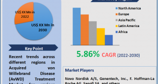 Acquired von Willebrand Disease/Syndrome Treatment Market