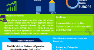 Mobile Virtual Network Operator (MVNO) Market