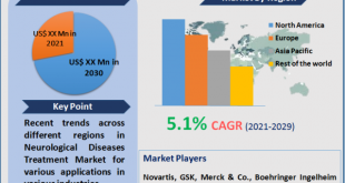 Neurological Diseases Treatment Market