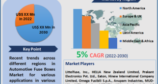 Automotive Fuse Boxes Market