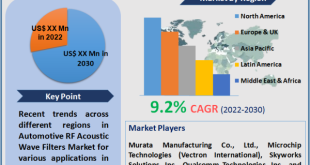 Automotive RF Acoustic Wave Filters Market