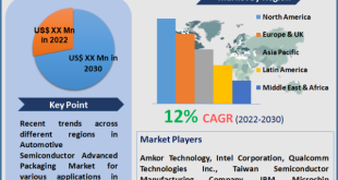 Automotive Semiconductor Advanced Packaging Market