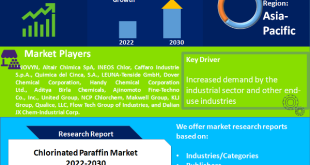 Chlorinated Paraffin Market