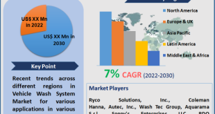 Vehicle Wash System Market
