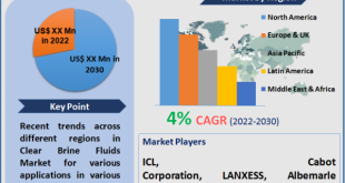 Clear Brine Fluids Market