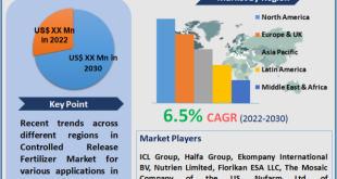 Controlled Release Fertilizer Market