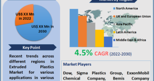 Extruded Plastics Market