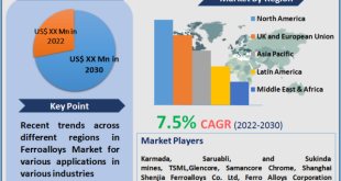 Ferroalloys Market