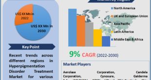 Hyperpigmentation Disorder Treatment Market