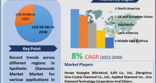 Synthetic Diamonds Market