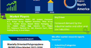 Biaxially Oriented Polypropylene (BOPP) Films Market