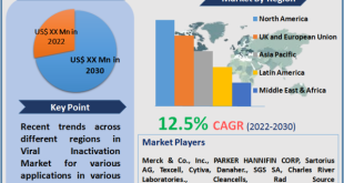 Viral Inactivation Market