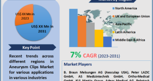 Aneurysm Clips Market