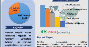 Urinary Catheters Market