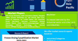 Freeze-Drying/Lyophilization Market