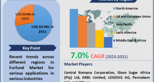 Furfural Market