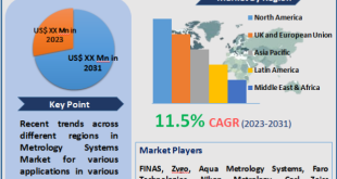 Metrology Systems Market