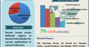 Dental Putty Market