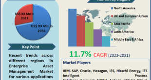 Enterprise Asset Management Market