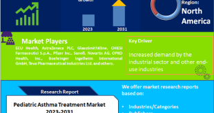 Pediatric Asthma Treatment Market