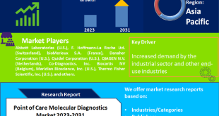 Point of Care Molecular Diagnostics Market