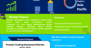 Powder Coating Equipment Market