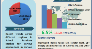 School Furniture Market