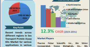 Transport Protein Assay Kits Market