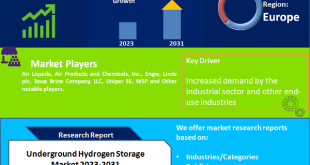 Underground Hydrogen Storage Market