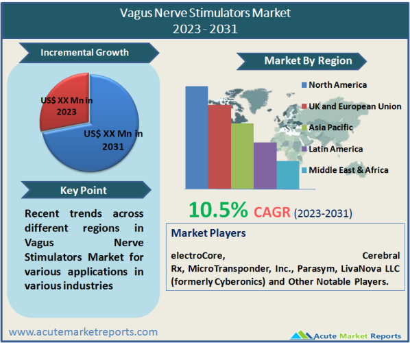 Vagus Nerve Stimulators Market | MCT