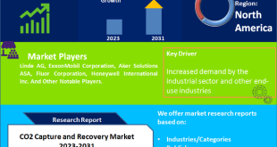 CO2 Capture and Recovery Market