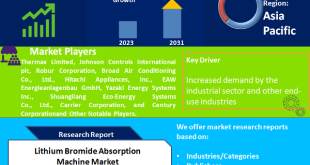 Lithium Bromide Absorption Machine Market