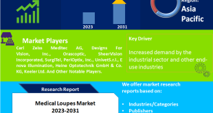 Medical Loupes Market