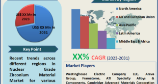 Nuclear Grade Zirconium Material Market